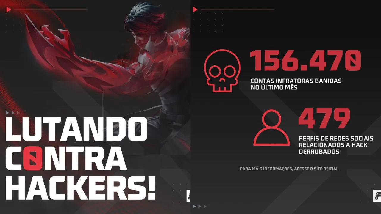 Ações contra o uso de Hack no Free Fire: Mais de 150 Mil contas banidas