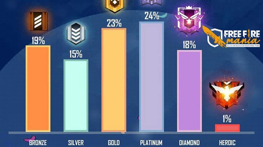 Statistics: Players' patents in the last Free Fire Season