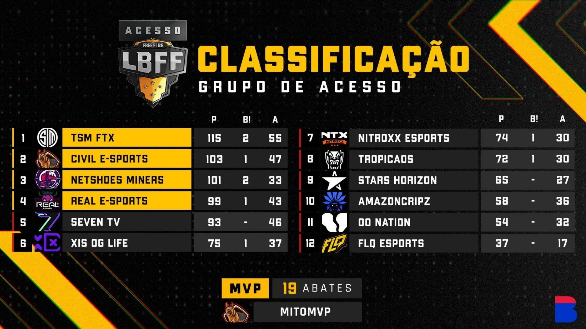 LBFF: TSM e Civil sobem para a Série A; Miners e Real permanecem na elite